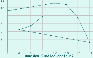 Courbe de l'humidex pour Zimnegorskij Majak