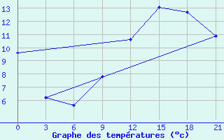 Courbe de tempratures pour Ghadames