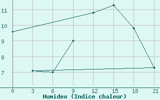 Courbe de l'humidex pour Poltava