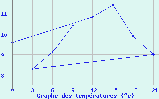 Courbe de tempratures pour Dalatangi