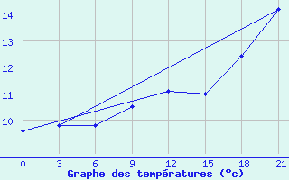 Courbe de tempratures pour Dalatangi