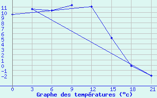 Courbe de tempratures pour Uzur