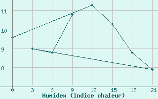 Courbe de l'humidex pour Dalatangi