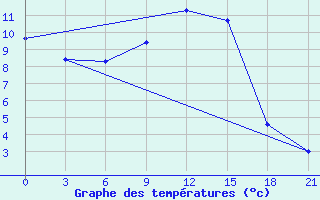 Courbe de tempratures pour Elabuga