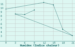 Courbe de l'humidex pour Elabuga