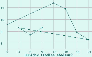 Courbe de l'humidex pour Civitavecchia