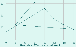 Courbe de l'humidex pour Baranovici