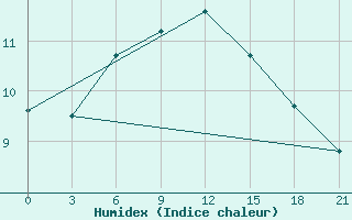 Courbe de l'humidex pour Kagul