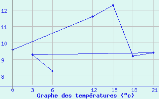 Courbe de tempratures pour Pyrgela