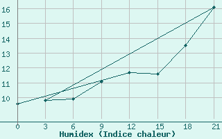 Courbe de l'humidex pour Dalatangi