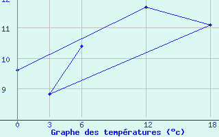 Courbe de tempratures pour Opochka