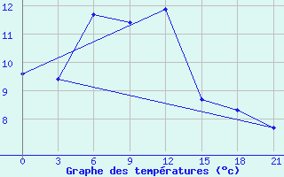 Courbe de tempratures pour Rjazan