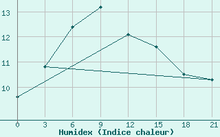 Courbe de l'humidex pour Lindong