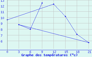 Courbe de tempratures pour Chernivtsi