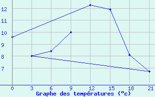 Courbe de tempratures pour Staritsa