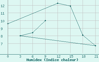 Courbe de l'humidex pour Staritsa