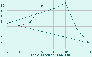 Courbe de l'humidex pour Velizh