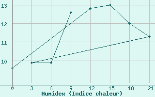 Courbe de l'humidex pour Civitavecchia