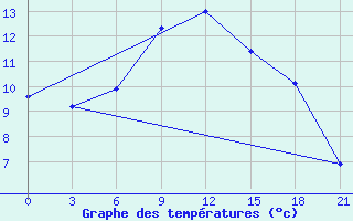 Courbe de tempratures pour Dno