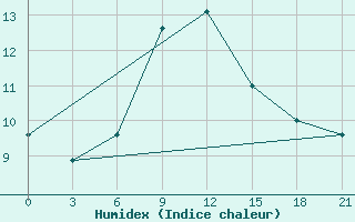 Courbe de l'humidex pour Zerdevka