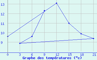 Courbe de tempratures pour Zerdevka