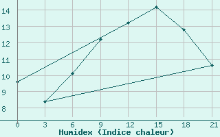 Courbe de l'humidex pour Kukes