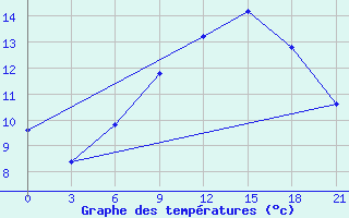 Courbe de tempratures pour Kukes