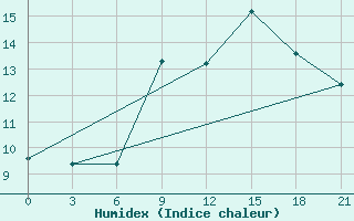 Courbe de l'humidex pour Tirana-La Praka