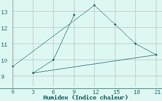 Courbe de l'humidex pour Kreml