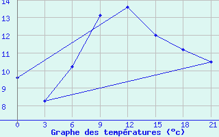 Courbe de tempratures pour Turcasovo