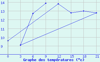 Courbe de tempratures pour Taganrog