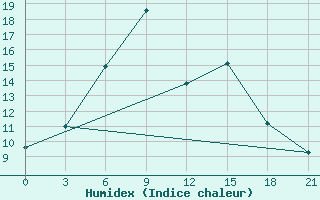 Courbe de l'humidex pour Sevan Ozero