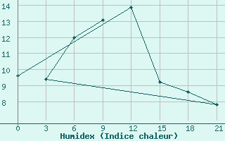 Courbe de l'humidex pour Rjazan