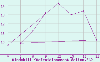 Courbe du refroidissement olien pour Buguruslan