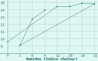 Courbe de l'humidex pour Taganrog