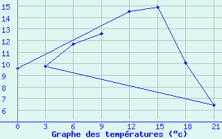 Courbe de tempratures pour Medvezegorsk