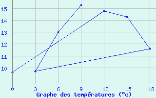 Courbe de tempratures pour Izium