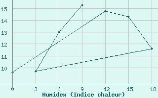 Courbe de l'humidex pour Izium