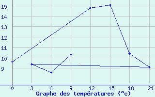 Courbe de tempratures pour Khmel