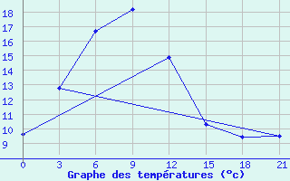 Courbe de tempratures pour Dalanzadgad