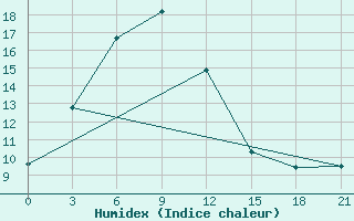 Courbe de l'humidex pour Dalanzadgad