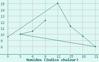 Courbe de l'humidex pour San Sebastian / Igueldo