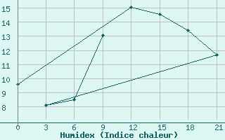 Courbe de l'humidex pour Mourgash