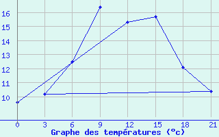 Courbe de tempratures pour Krasnyy Kholm