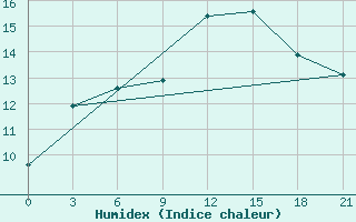 Courbe de l'humidex pour Qyteti Stalin