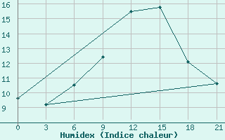 Courbe de l'humidex pour Svitlovods'K