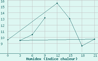 Courbe de l'humidex pour Surskoe