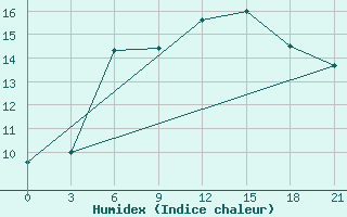 Courbe de l'humidex pour Bolnisi