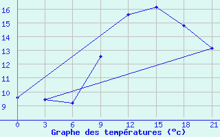 Courbe de tempratures pour Kukes