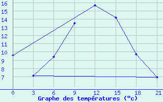 Courbe de tempratures pour Livny